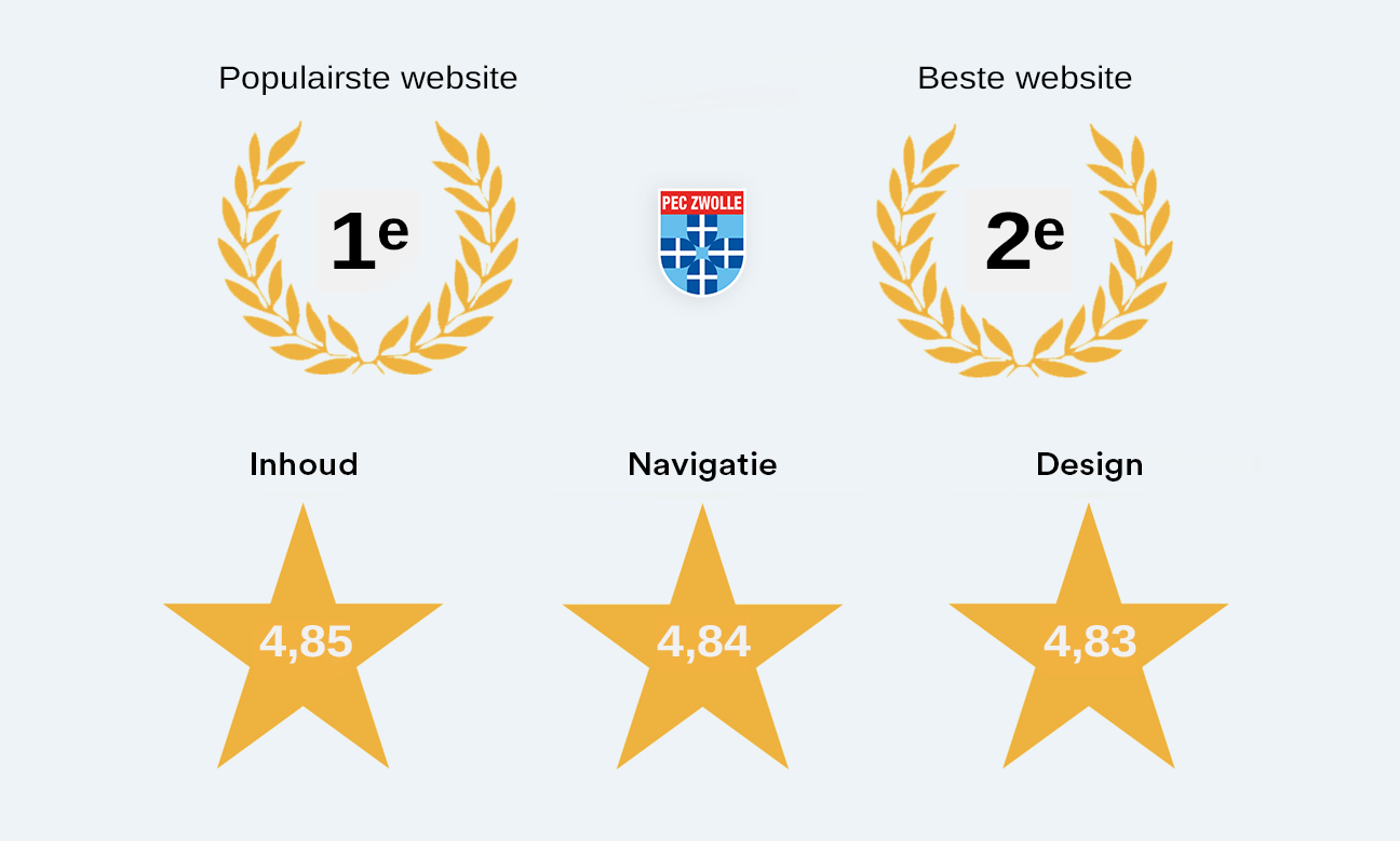 De 1e prijs voor de populairste website en de 2e prijs voor de beste website van het Jaar 2022 in de categorie voetbalclubs